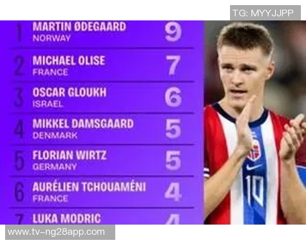 世欧预赛助攻榜揭晓佩剑与加克波领衔厄德高奥利塞维尔茨紧随其后 世欧预赛助攻榜揭晓佩剑与加克波领衔厄德高奥利塞维尔茨紧随其后